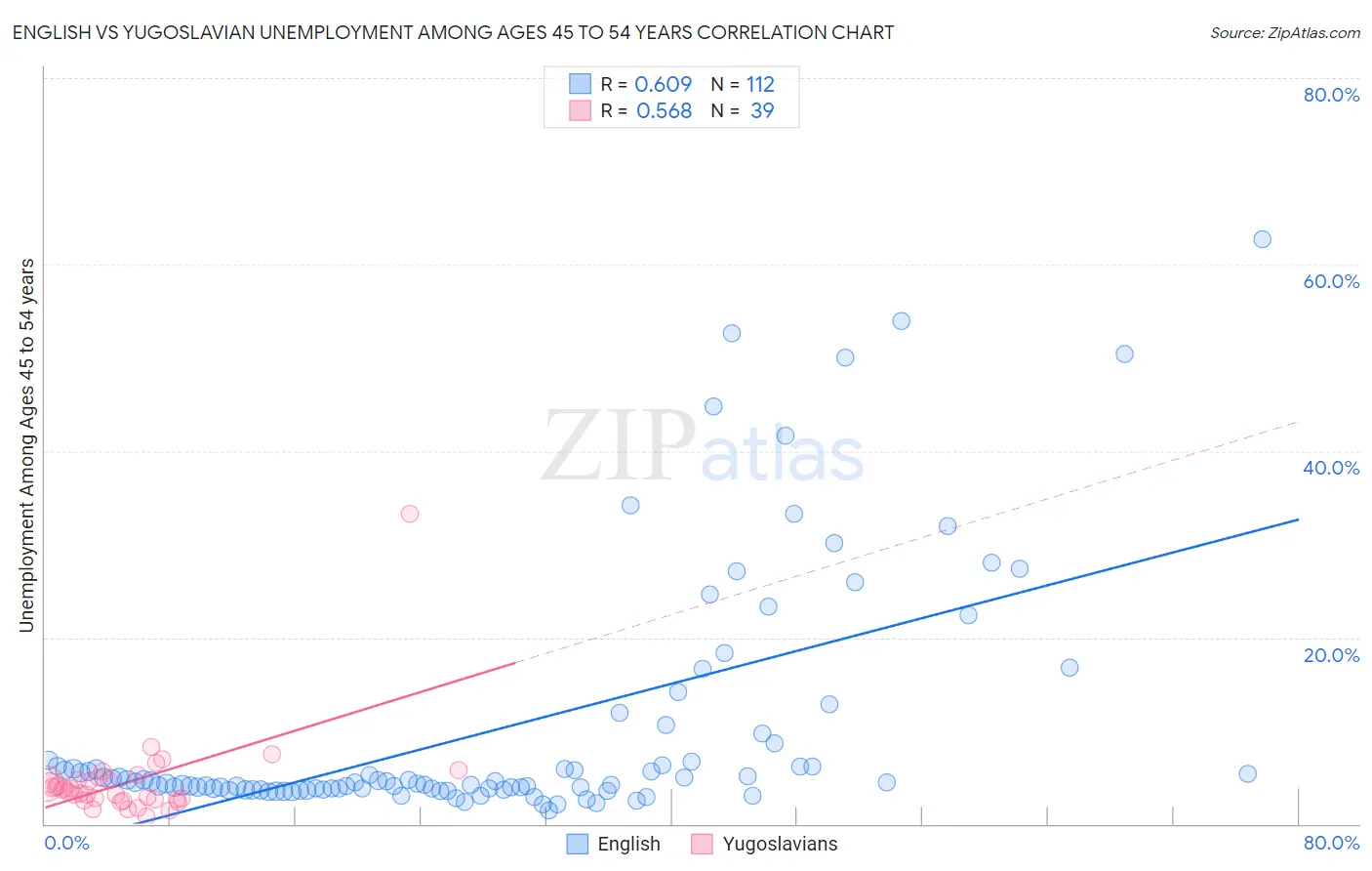 English vs Yugoslavian Unemployment Among Ages 45 to 54 years