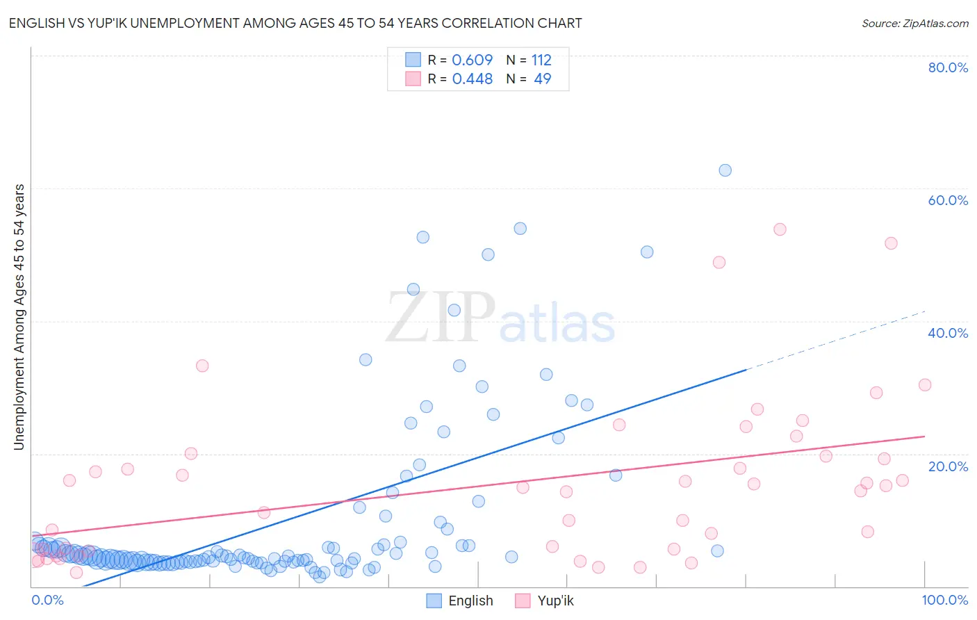 English vs Yup'ik Unemployment Among Ages 45 to 54 years