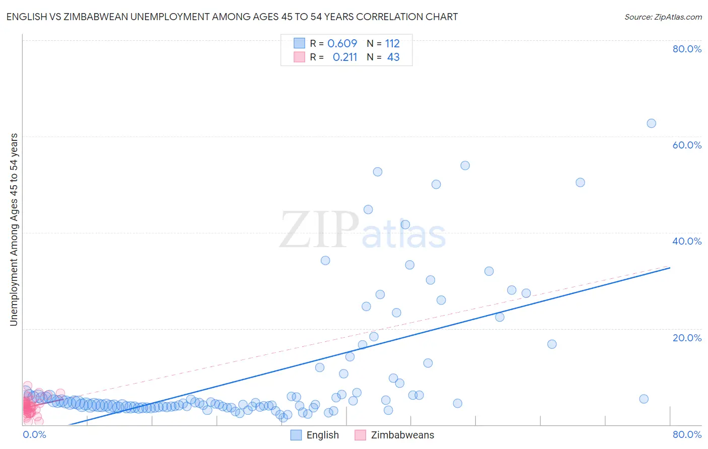 English vs Zimbabwean Unemployment Among Ages 45 to 54 years