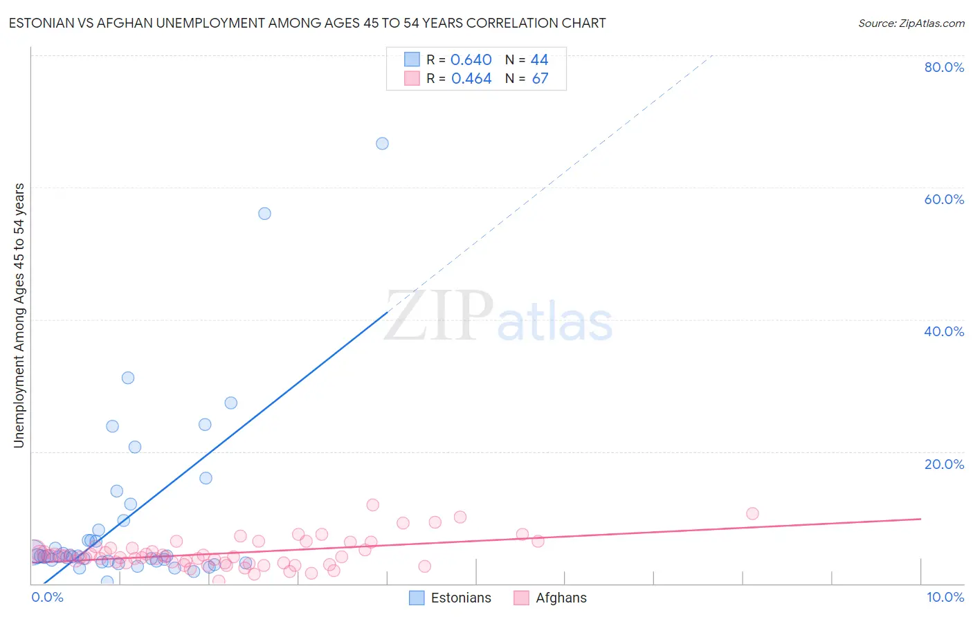Estonian vs Afghan Unemployment Among Ages 45 to 54 years