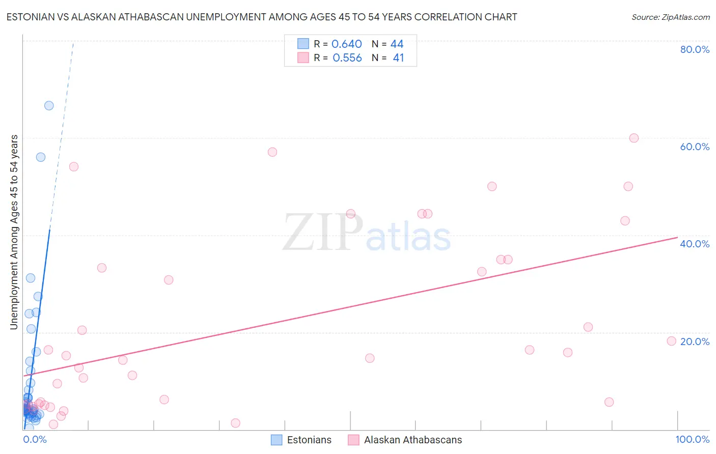 Estonian vs Alaskan Athabascan Unemployment Among Ages 45 to 54 years