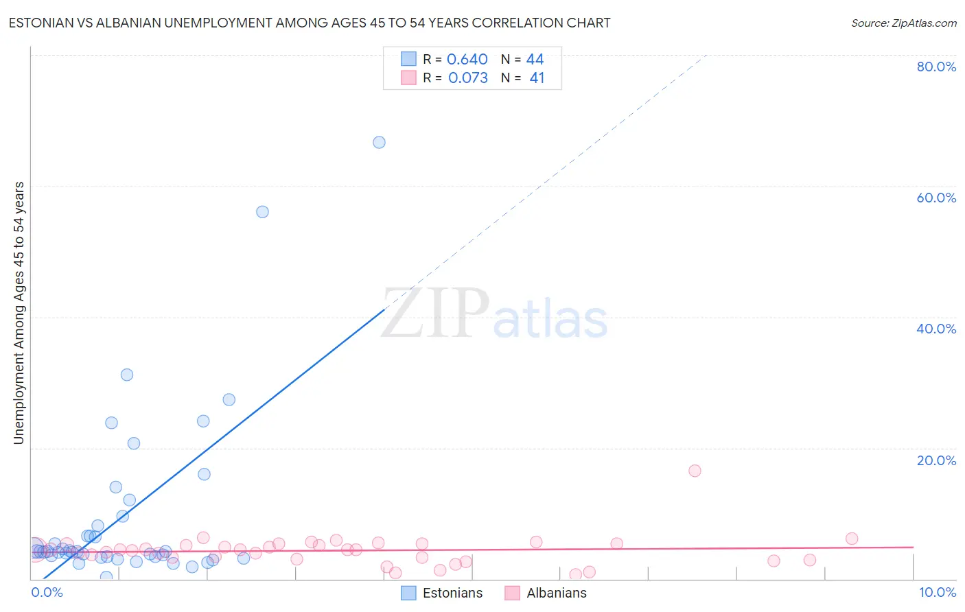 Estonian vs Albanian Unemployment Among Ages 45 to 54 years
