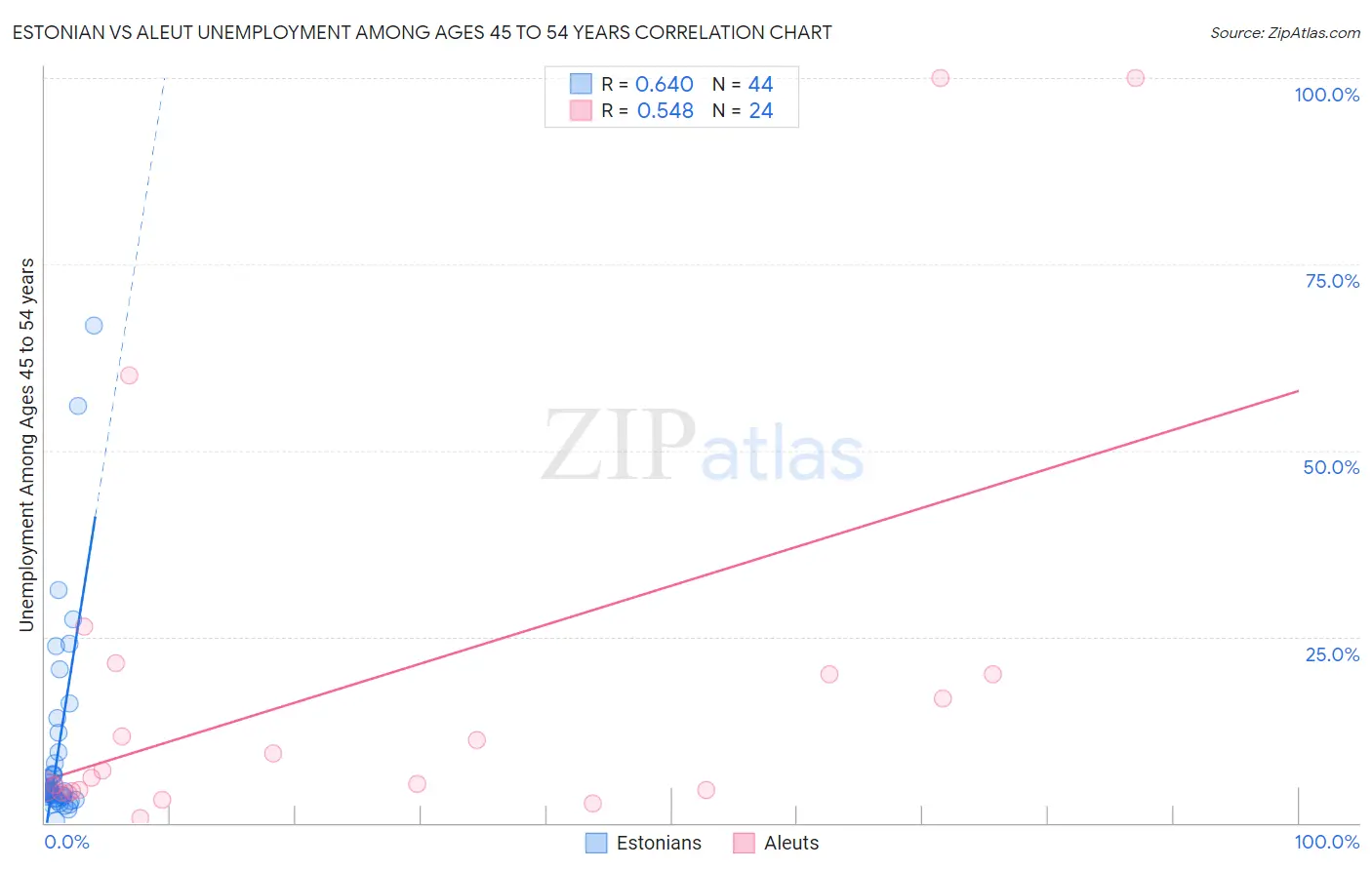 Estonian vs Aleut Unemployment Among Ages 45 to 54 years