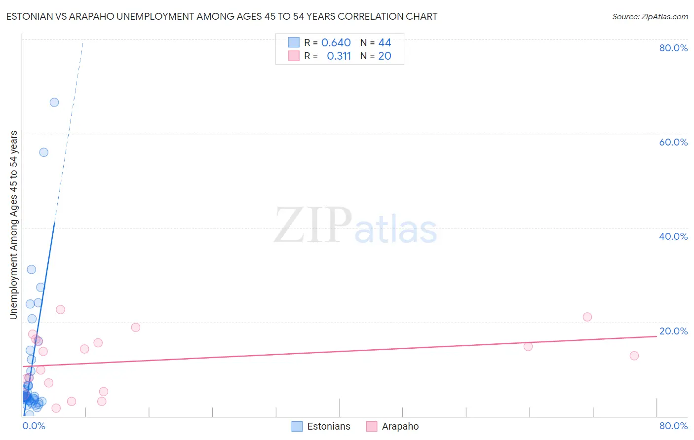 Estonian vs Arapaho Unemployment Among Ages 45 to 54 years