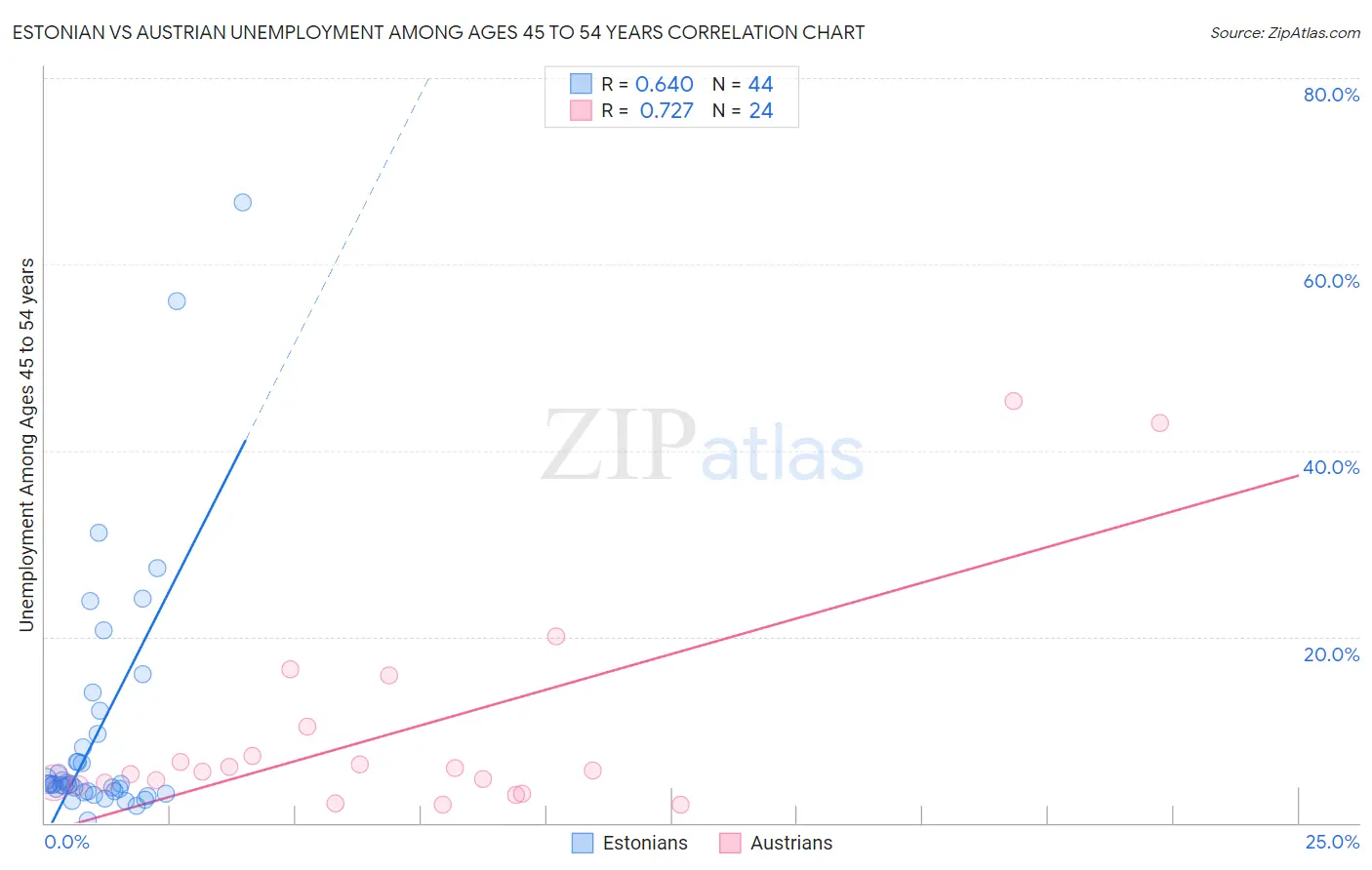 Estonian vs Austrian Unemployment Among Ages 45 to 54 years