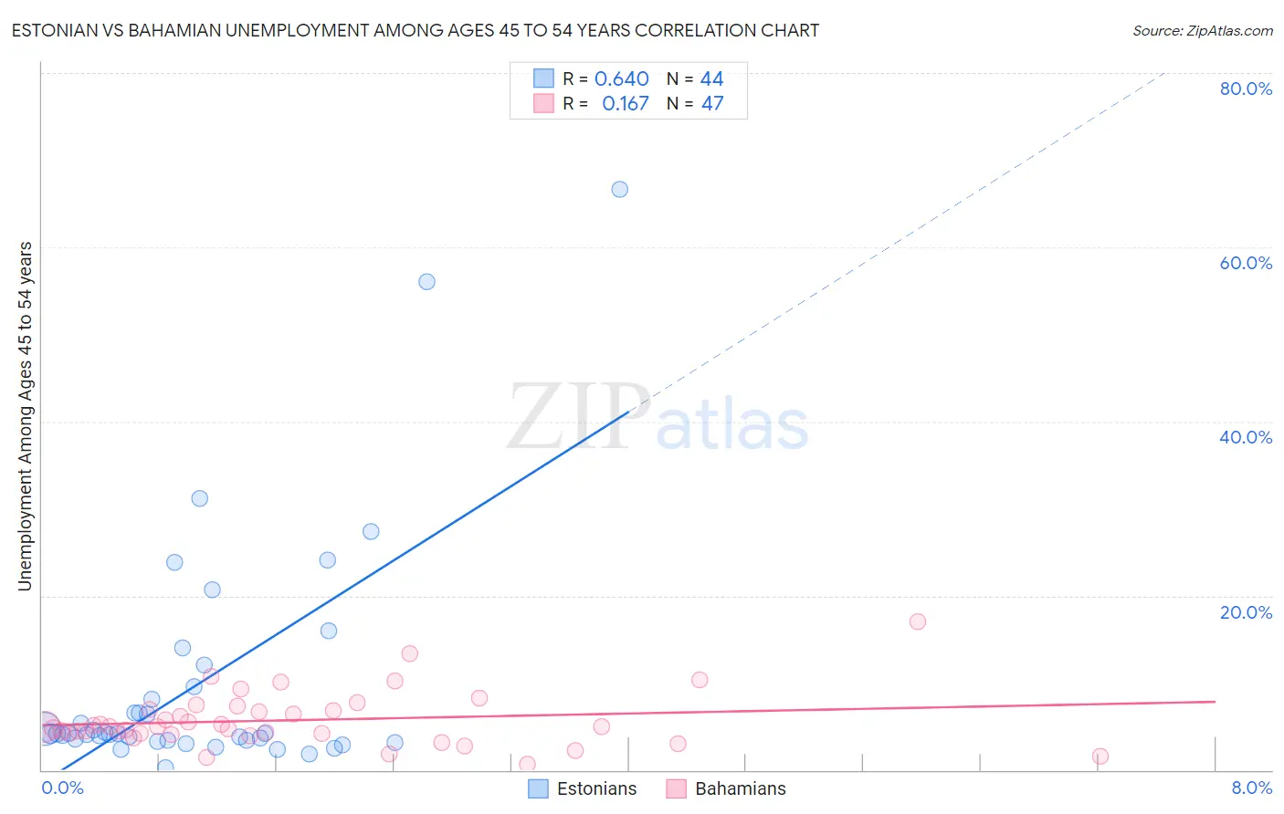 Estonian vs Bahamian Unemployment Among Ages 45 to 54 years