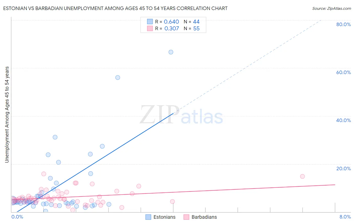 Estonian vs Barbadian Unemployment Among Ages 45 to 54 years