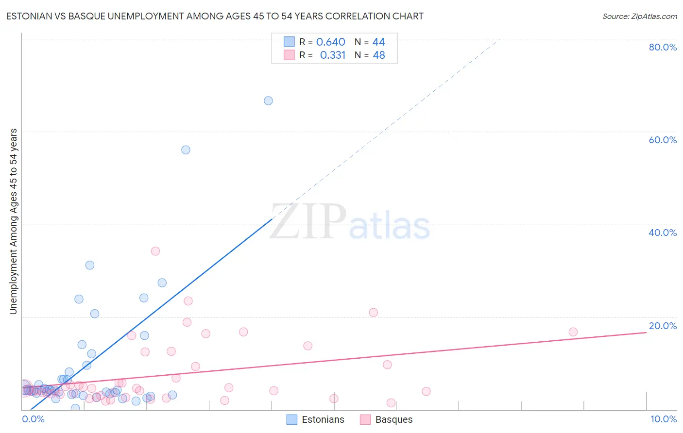 Estonian vs Basque Unemployment Among Ages 45 to 54 years