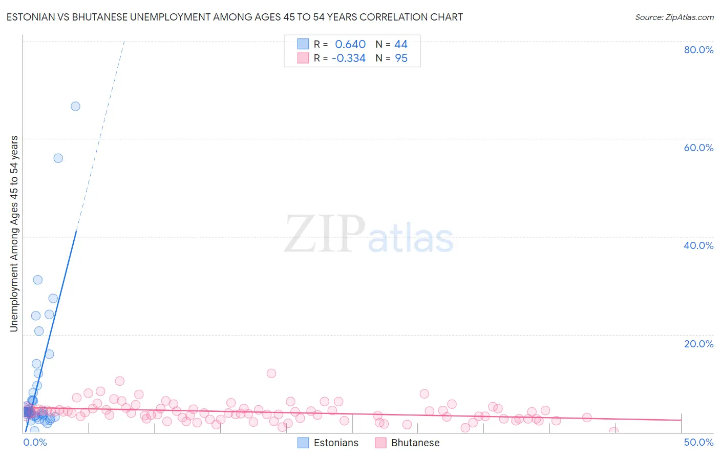 Estonian vs Bhutanese Unemployment Among Ages 45 to 54 years