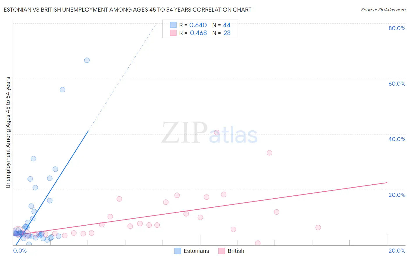 Estonian vs British Unemployment Among Ages 45 to 54 years