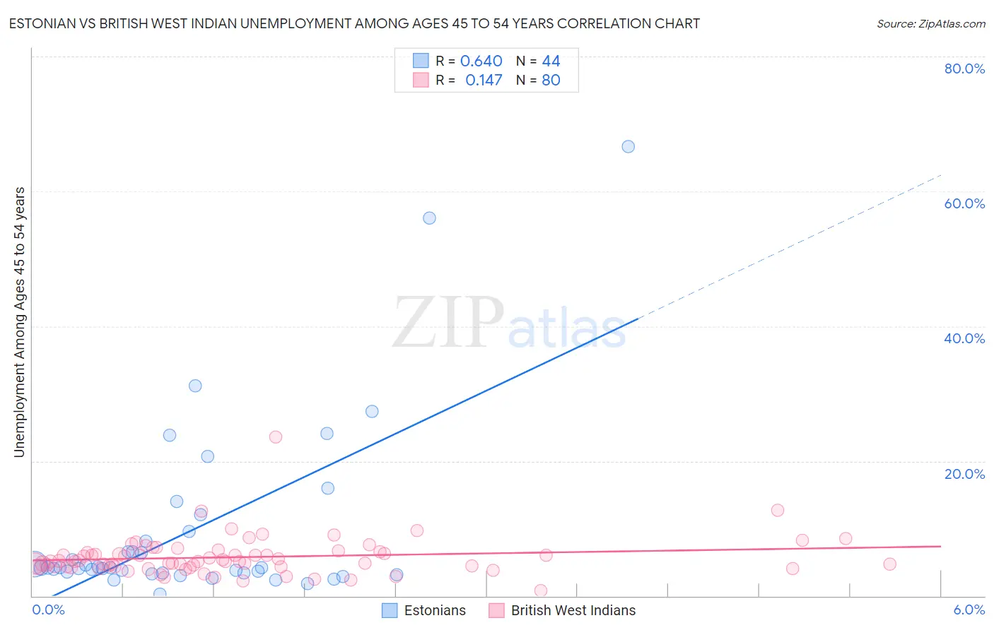 Estonian vs British West Indian Unemployment Among Ages 45 to 54 years
