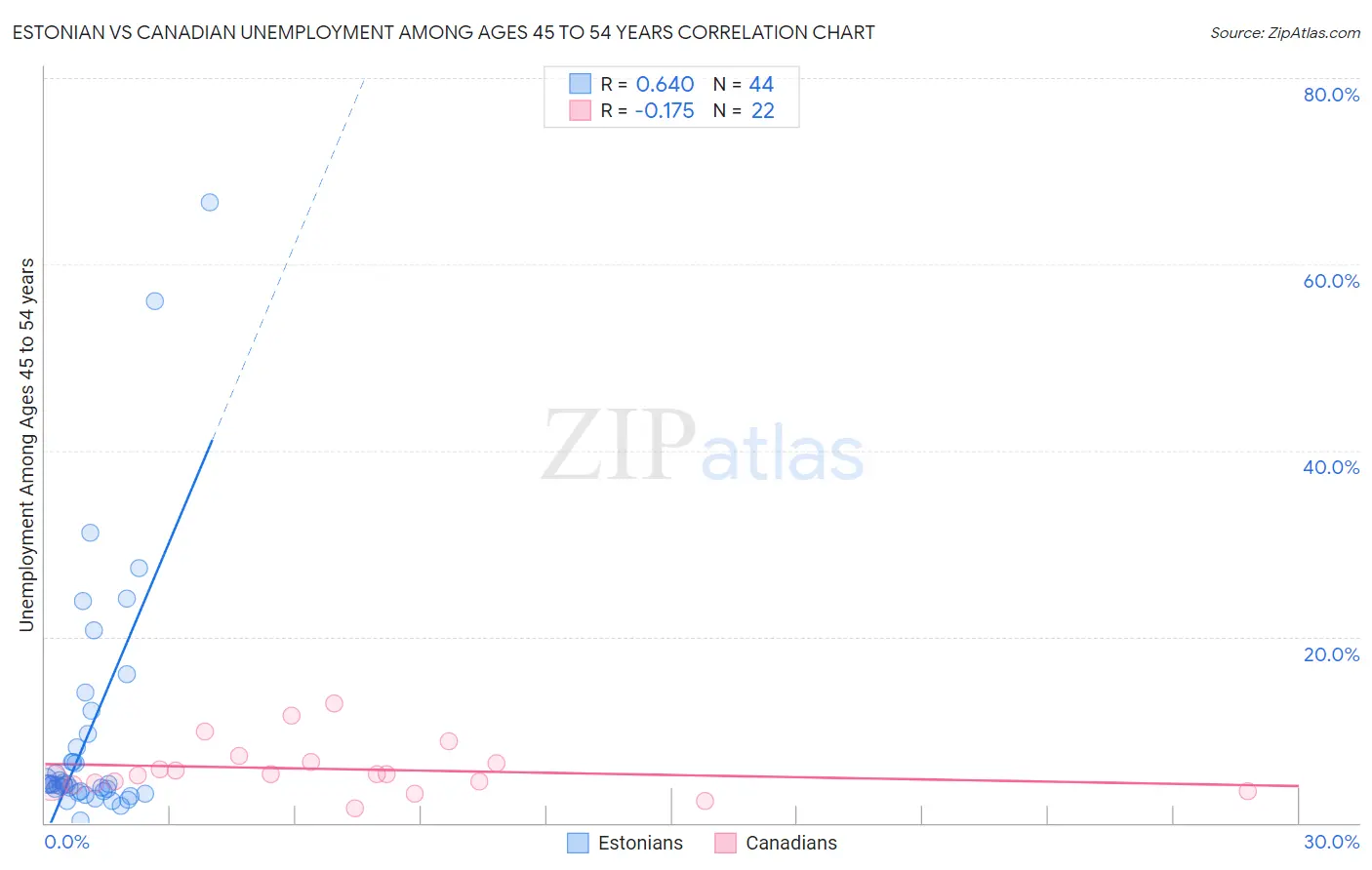 Estonian vs Canadian Unemployment Among Ages 45 to 54 years