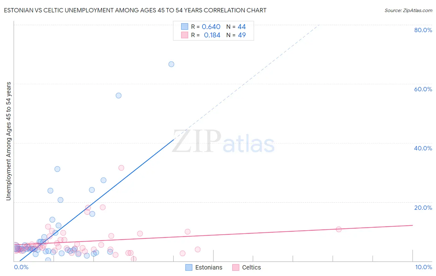 Estonian vs Celtic Unemployment Among Ages 45 to 54 years