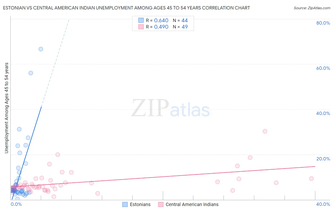 Estonian vs Central American Indian Unemployment Among Ages 45 to 54 years