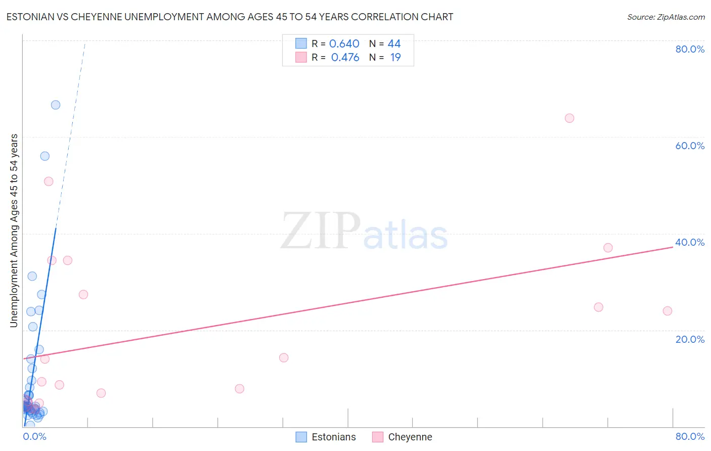 Estonian vs Cheyenne Unemployment Among Ages 45 to 54 years