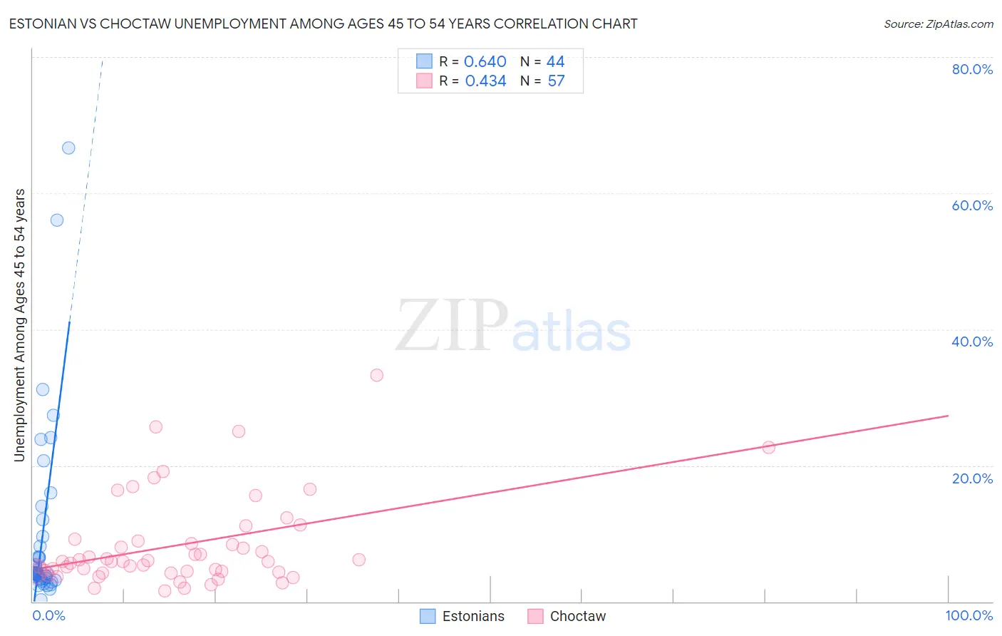 Estonian vs Choctaw Unemployment Among Ages 45 to 54 years