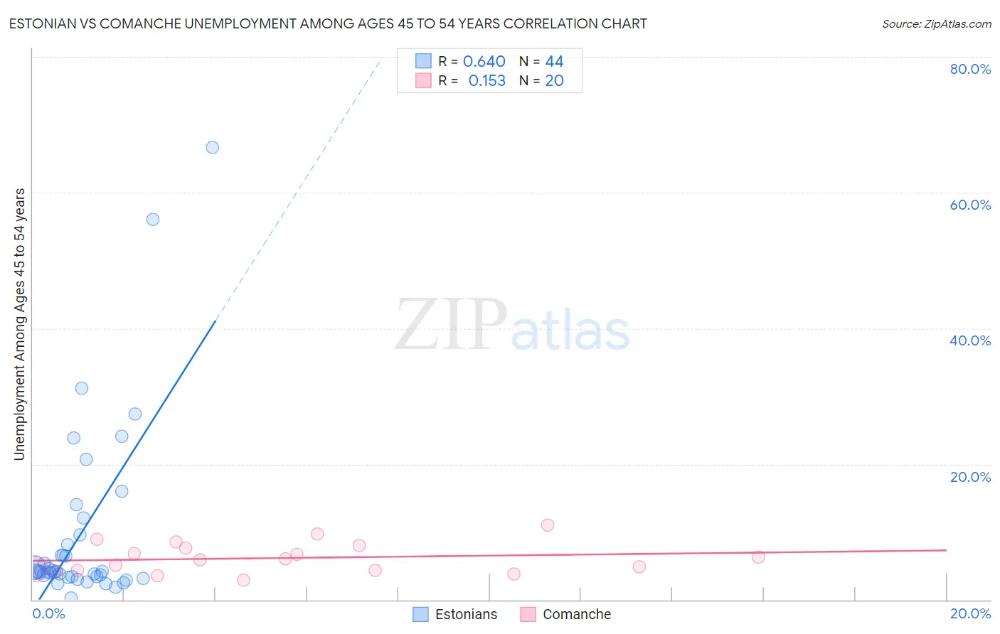 Estonian vs Comanche Unemployment Among Ages 45 to 54 years