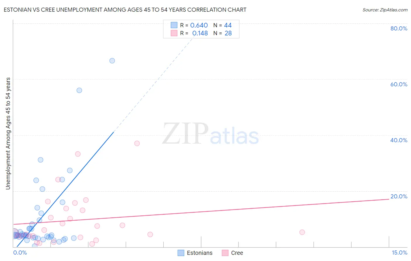 Estonian vs Cree Unemployment Among Ages 45 to 54 years