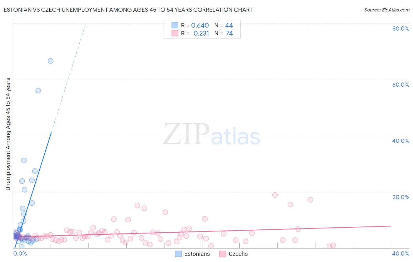 Estonian vs Czech Unemployment Among Ages 45 to 54 years