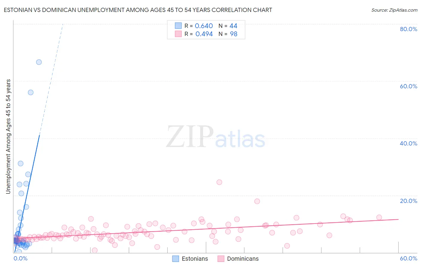 Estonian vs Dominican Unemployment Among Ages 45 to 54 years