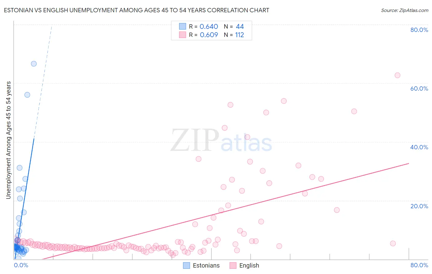 Estonian vs English Unemployment Among Ages 45 to 54 years