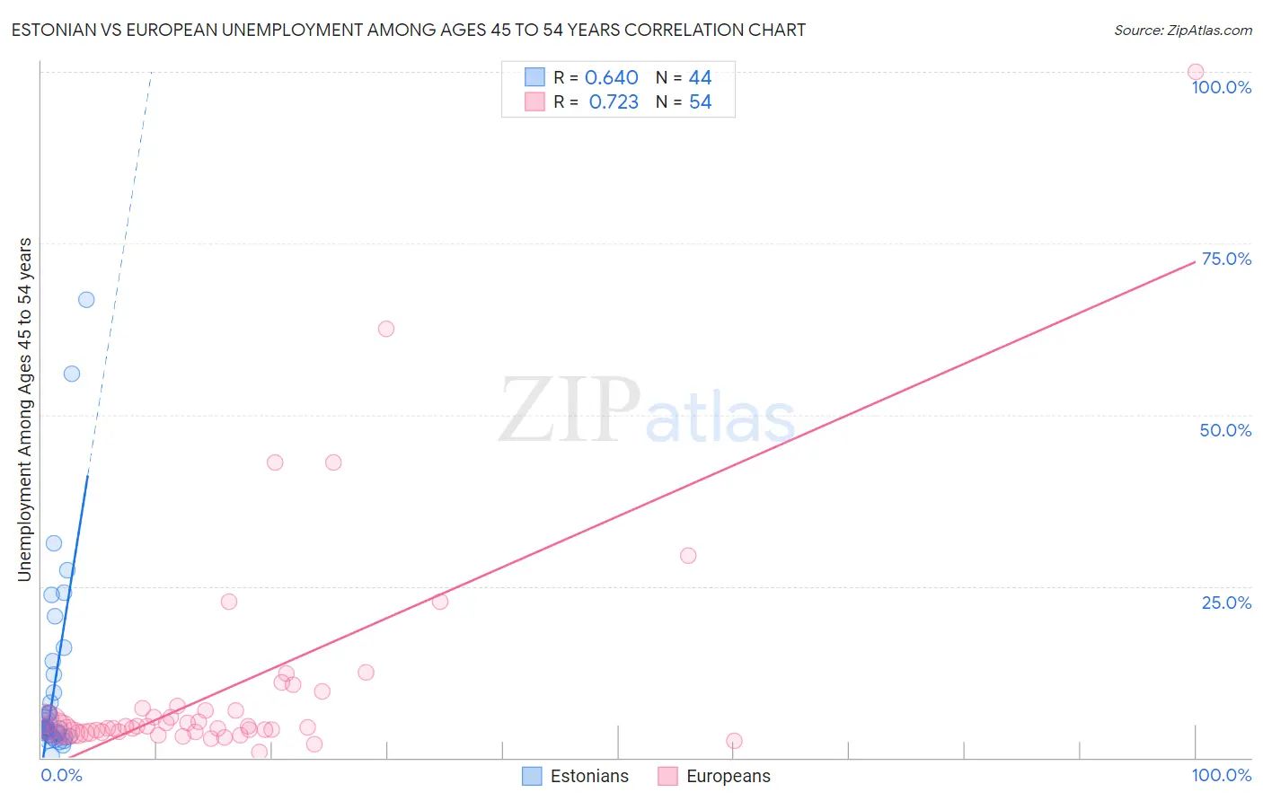 Estonian vs European Unemployment Among Ages 45 to 54 years