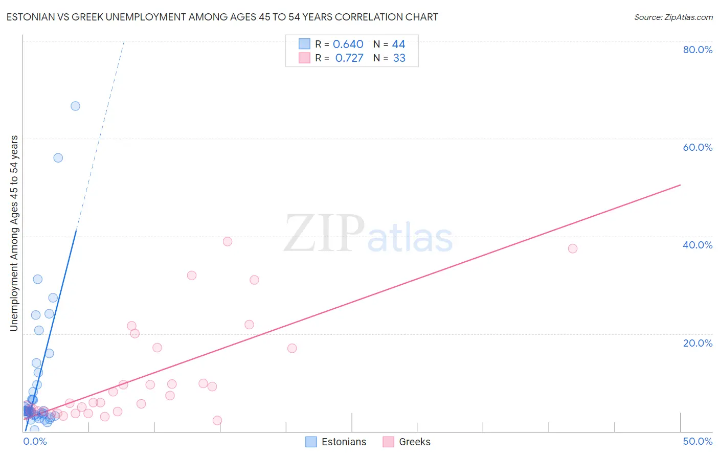 Estonian vs Greek Unemployment Among Ages 45 to 54 years