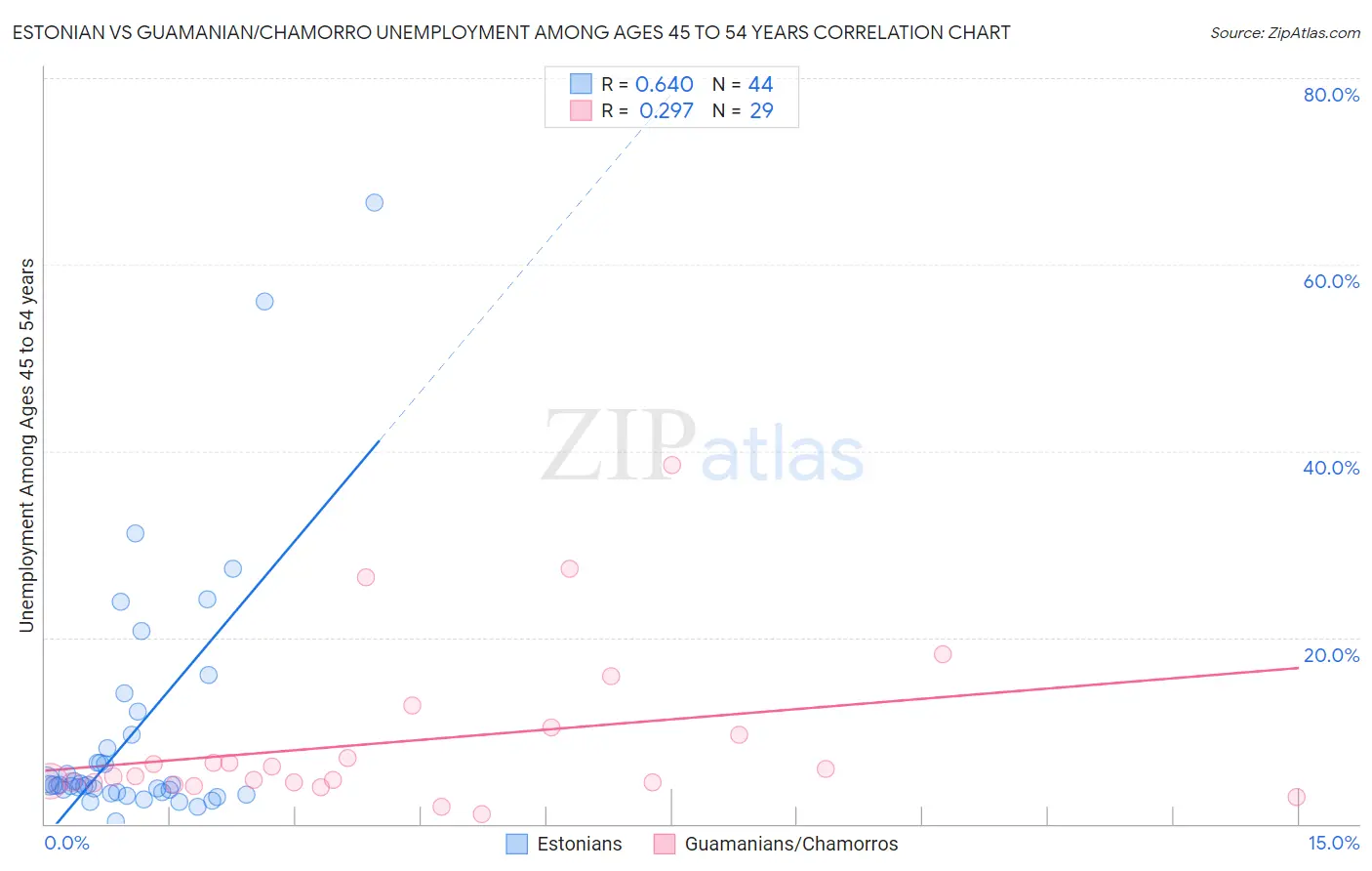 Estonian vs Guamanian/Chamorro Unemployment Among Ages 45 to 54 years