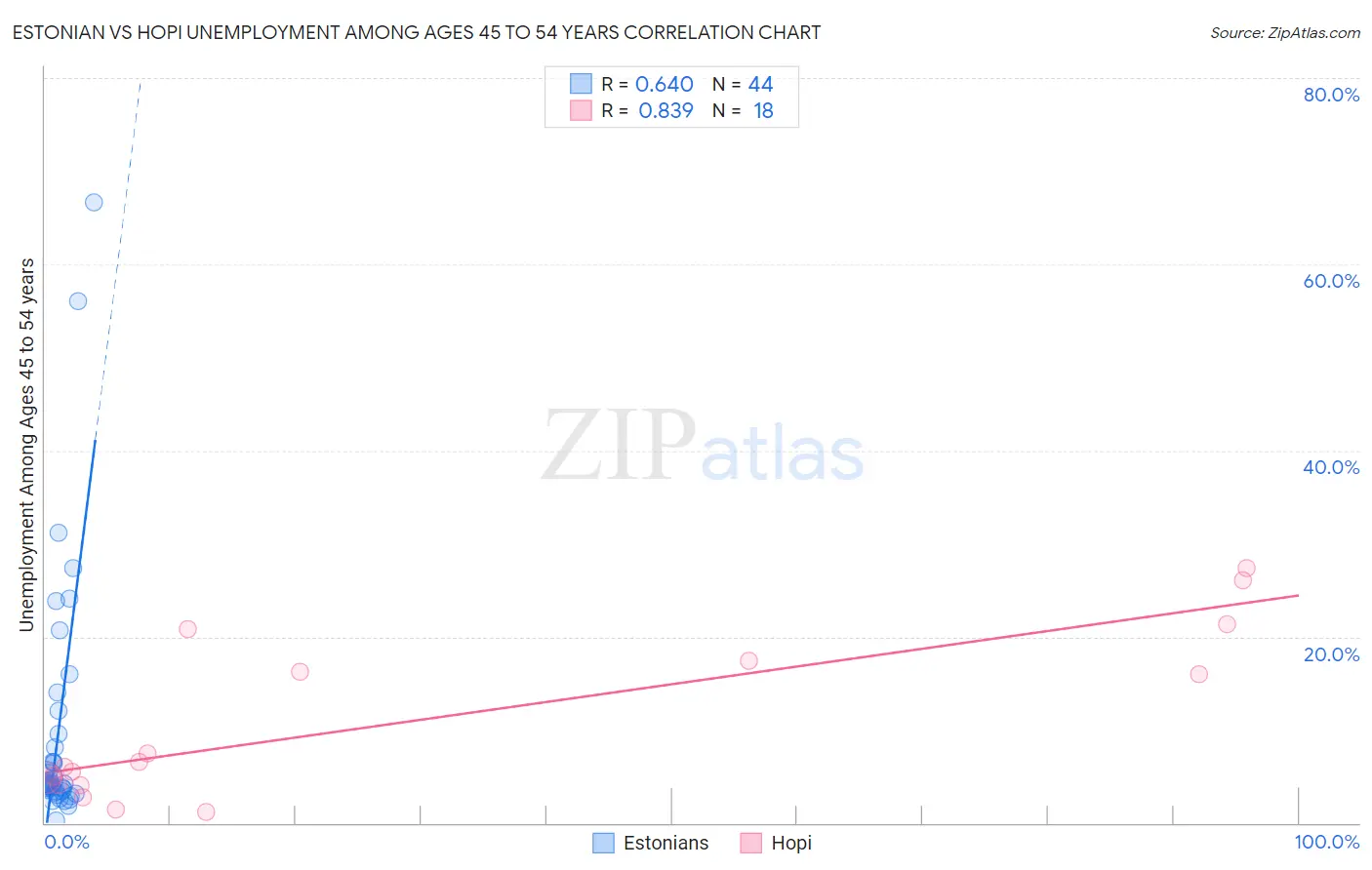 Estonian vs Hopi Unemployment Among Ages 45 to 54 years