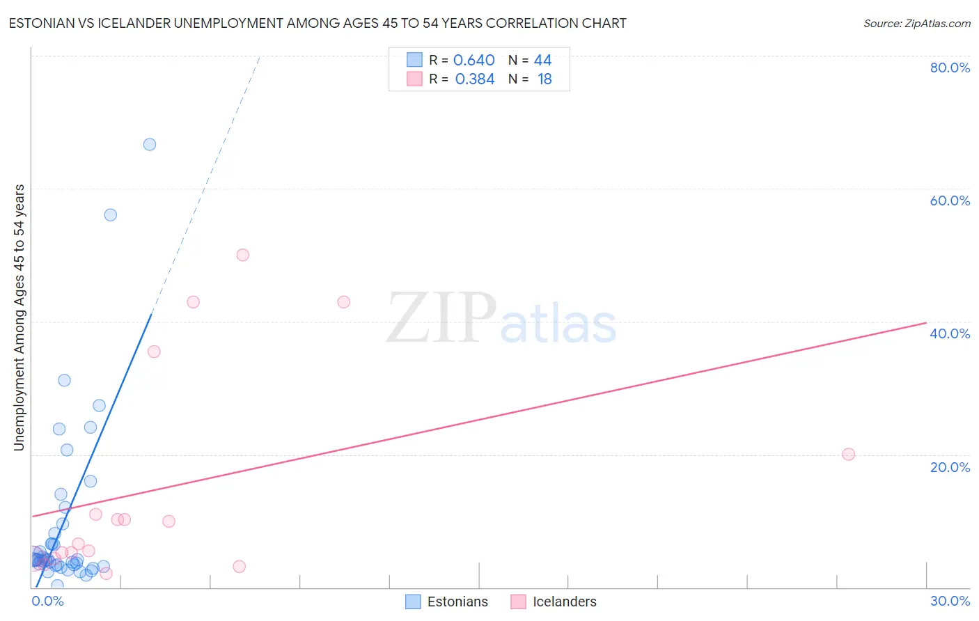 Estonian vs Icelander Unemployment Among Ages 45 to 54 years