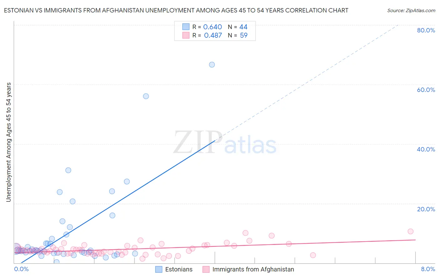 Estonian vs Immigrants from Afghanistan Unemployment Among Ages 45 to 54 years