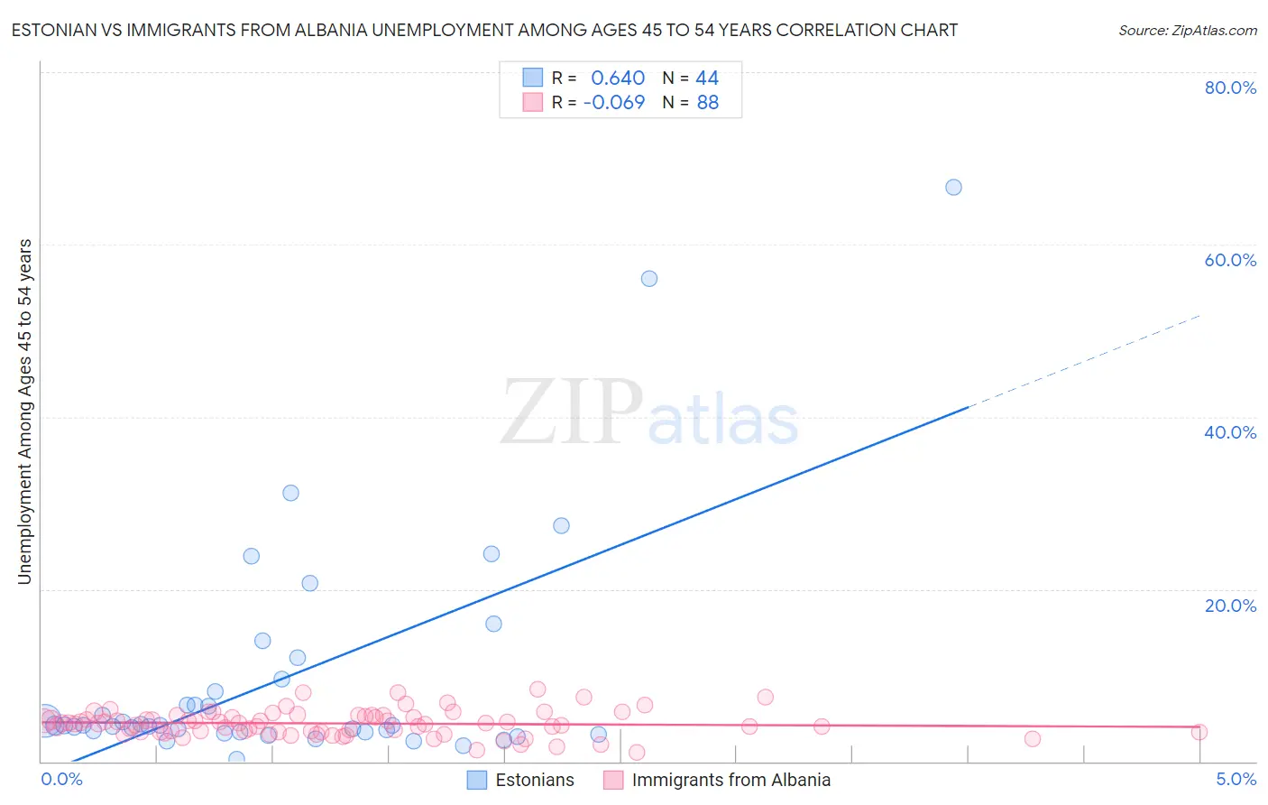Estonian vs Immigrants from Albania Unemployment Among Ages 45 to 54 years