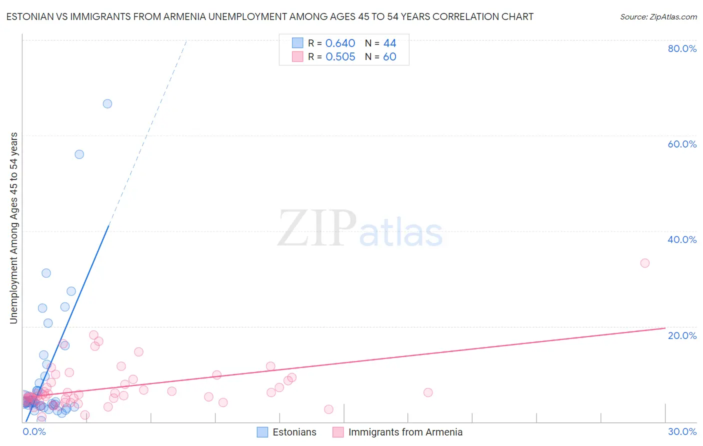 Estonian vs Immigrants from Armenia Unemployment Among Ages 45 to 54 years