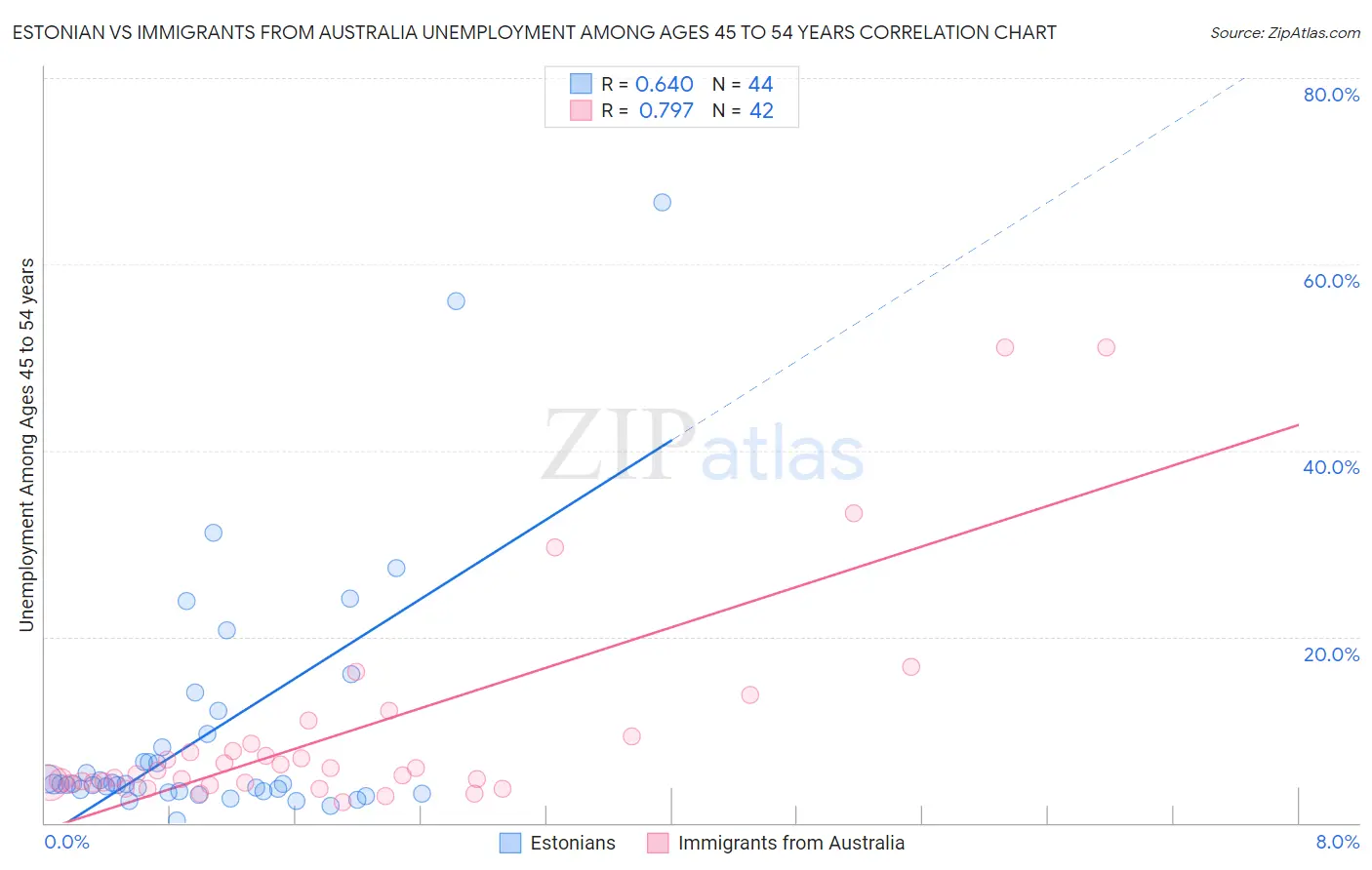 Estonian vs Immigrants from Australia Unemployment Among Ages 45 to 54 years