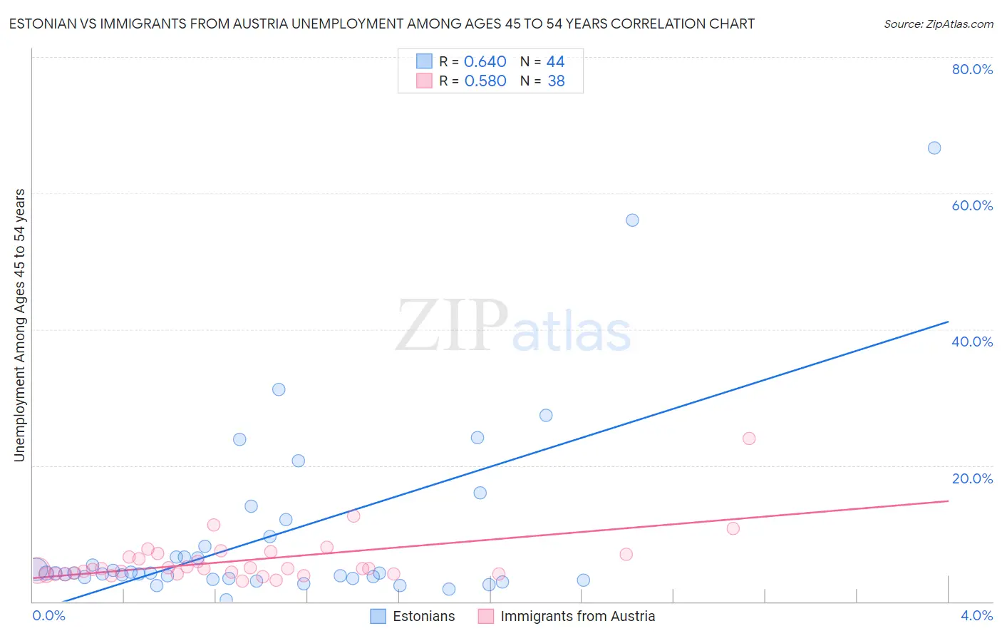 Estonian vs Immigrants from Austria Unemployment Among Ages 45 to 54 years