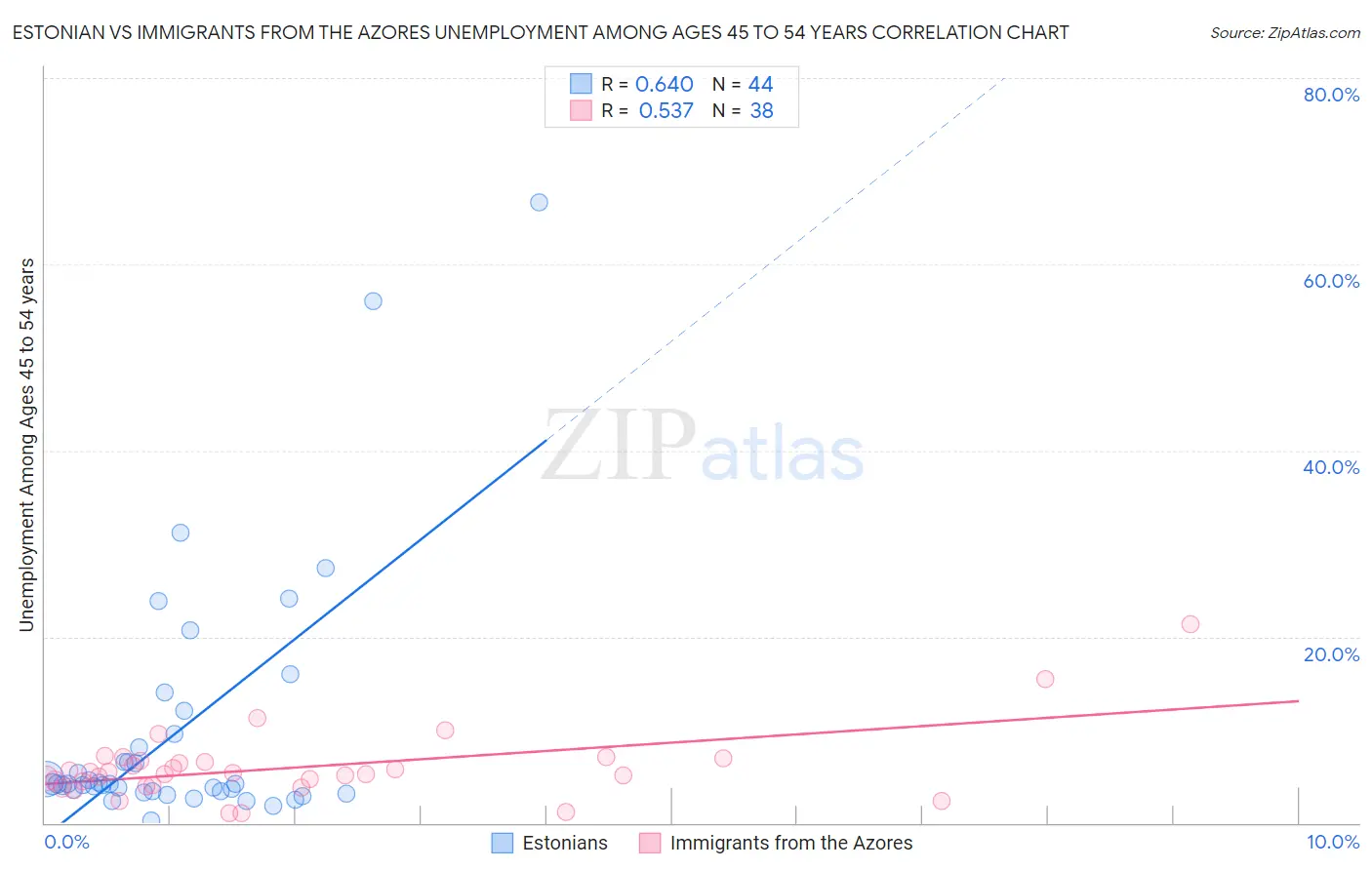Estonian vs Immigrants from the Azores Unemployment Among Ages 45 to 54 years