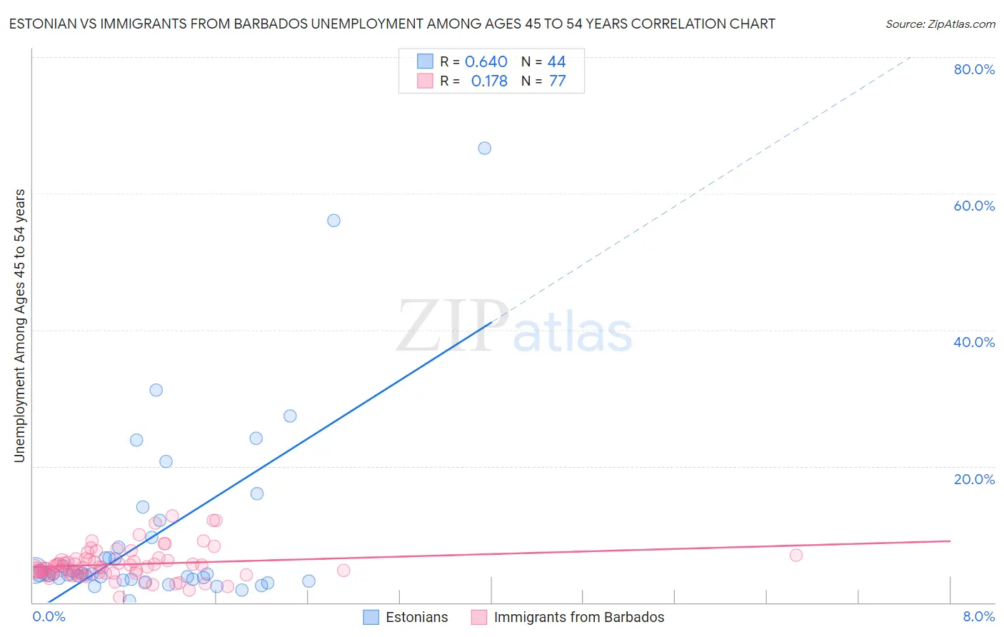 Estonian vs Immigrants from Barbados Unemployment Among Ages 45 to 54 years