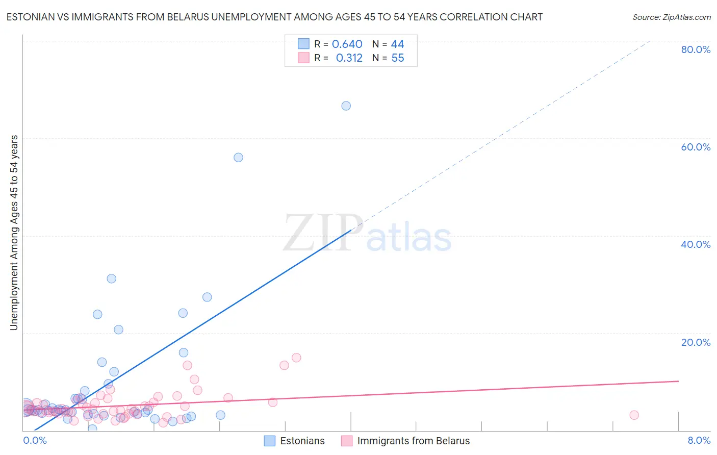 Estonian vs Immigrants from Belarus Unemployment Among Ages 45 to 54 years