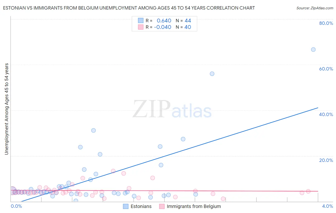 Estonian vs Immigrants from Belgium Unemployment Among Ages 45 to 54 years