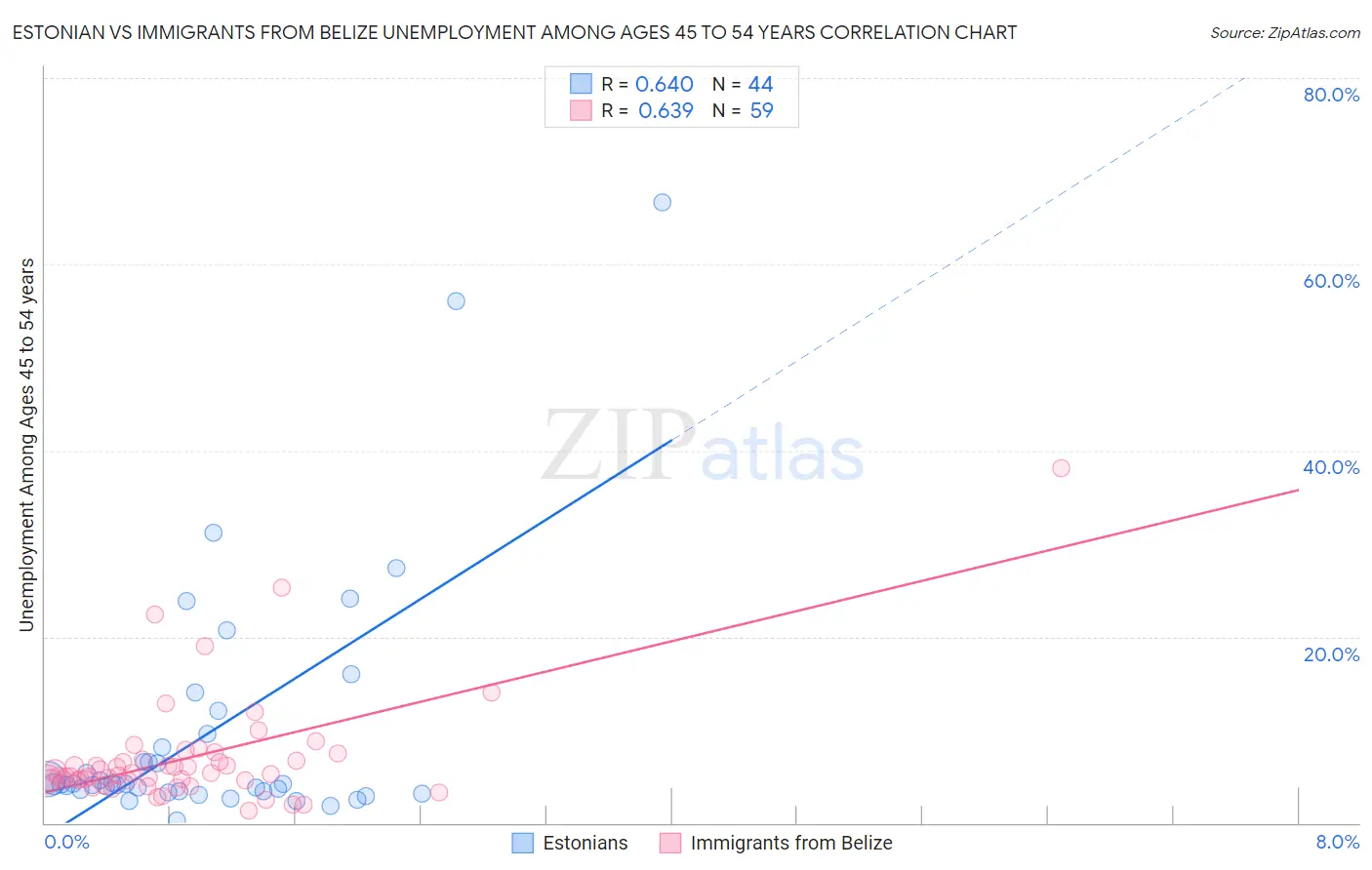 Estonian vs Immigrants from Belize Unemployment Among Ages 45 to 54 years