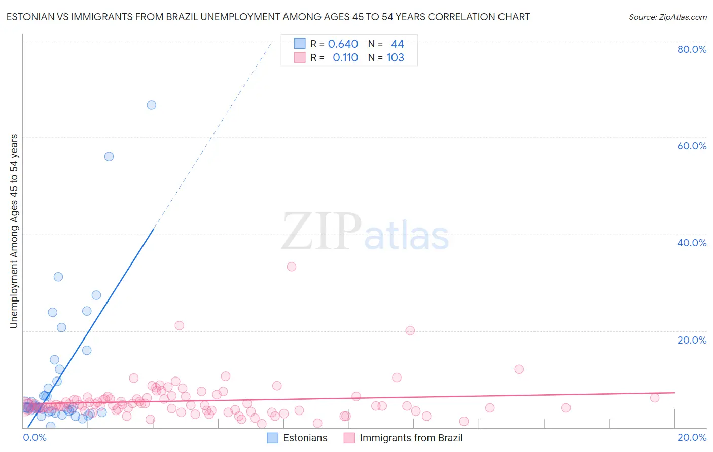 Estonian vs Immigrants from Brazil Unemployment Among Ages 45 to 54 years