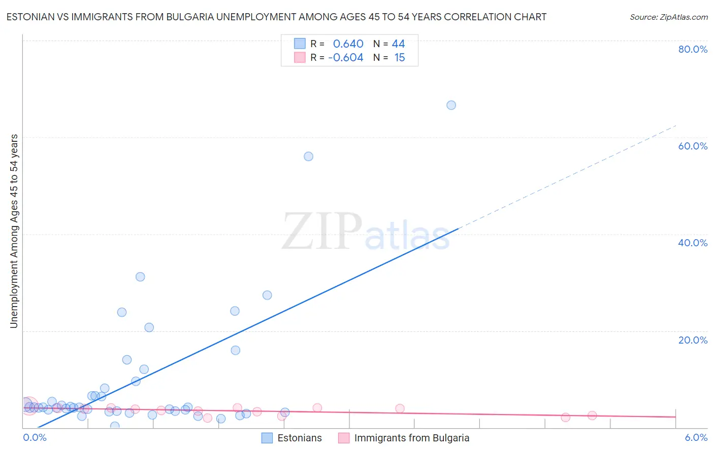 Estonian vs Immigrants from Bulgaria Unemployment Among Ages 45 to 54 years