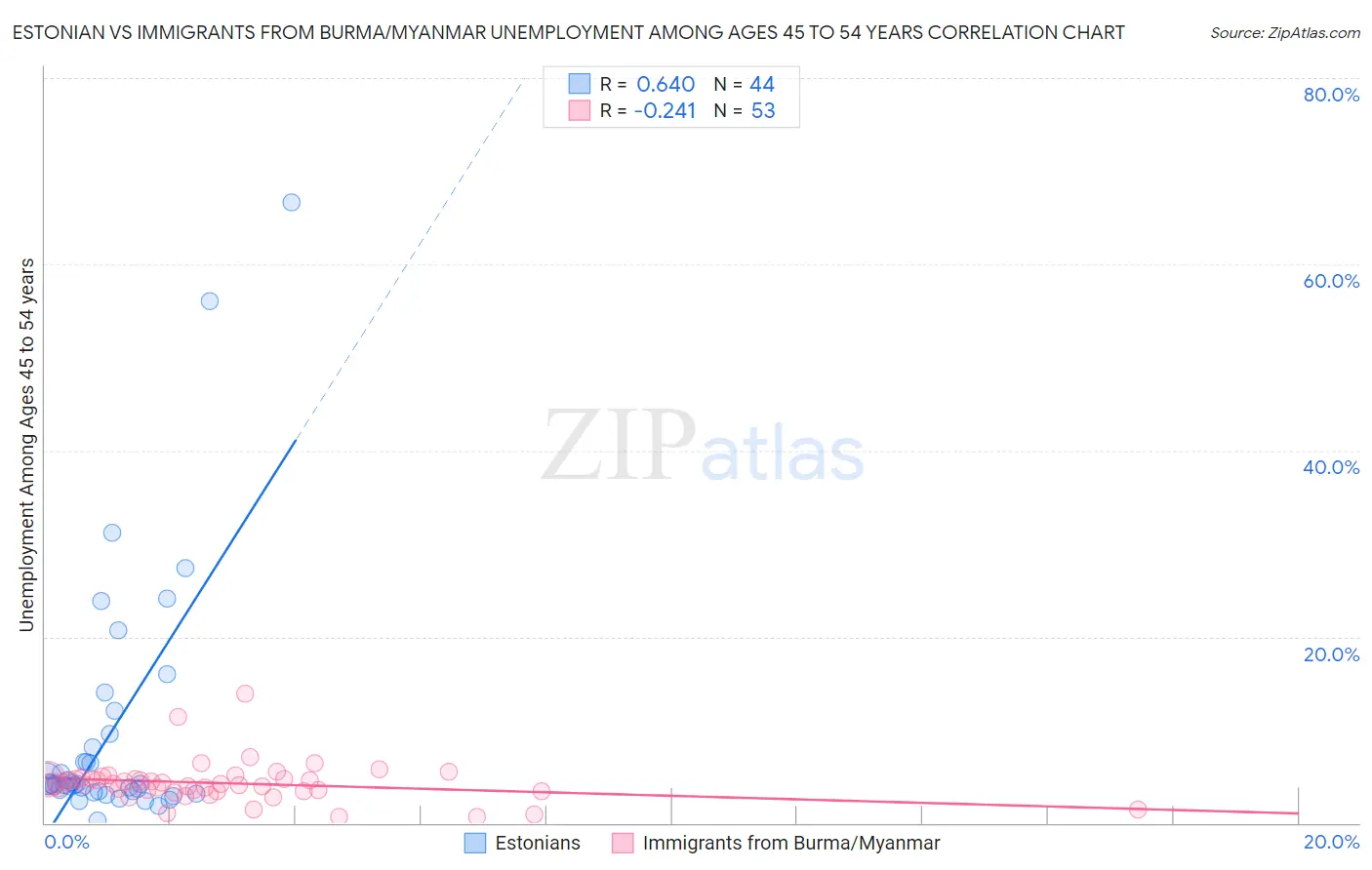 Estonian vs Immigrants from Burma/Myanmar Unemployment Among Ages 45 to 54 years