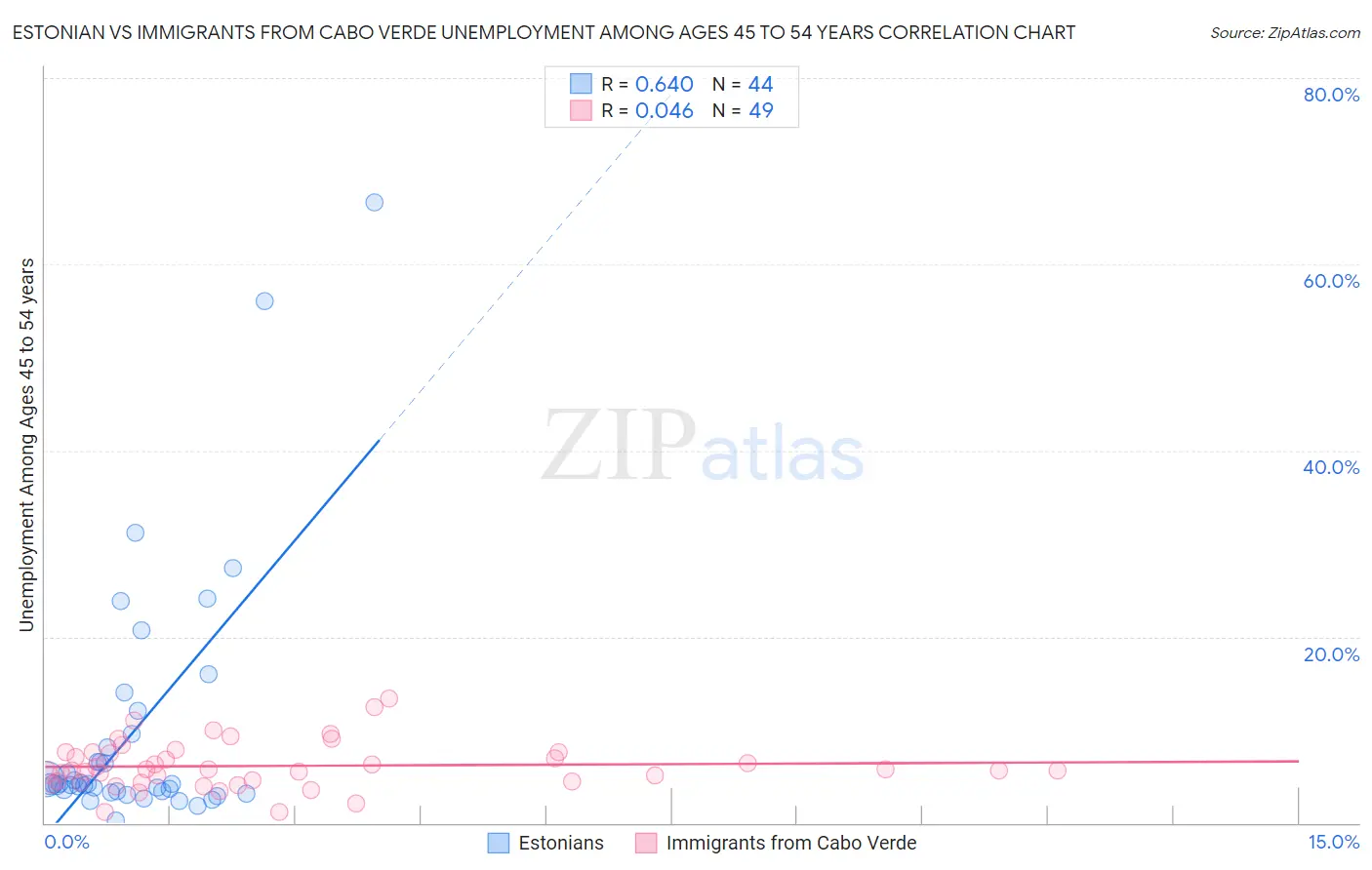 Estonian vs Immigrants from Cabo Verde Unemployment Among Ages 45 to 54 years