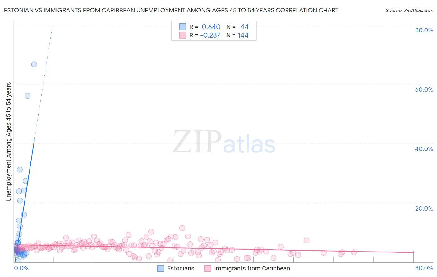 Estonian vs Immigrants from Caribbean Unemployment Among Ages 45 to 54 years