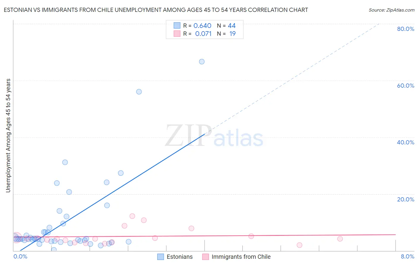 Estonian vs Immigrants from Chile Unemployment Among Ages 45 to 54 years