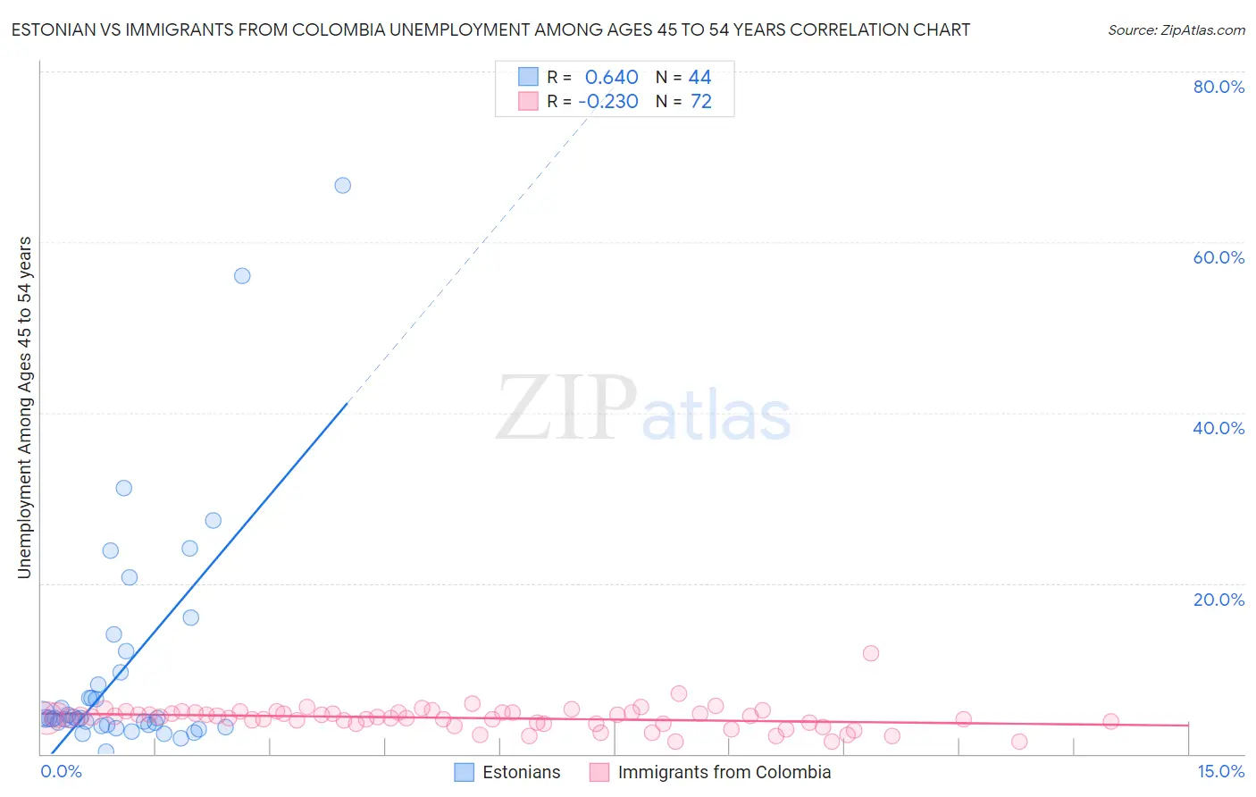 Estonian vs Immigrants from Colombia Unemployment Among Ages 45 to 54 years