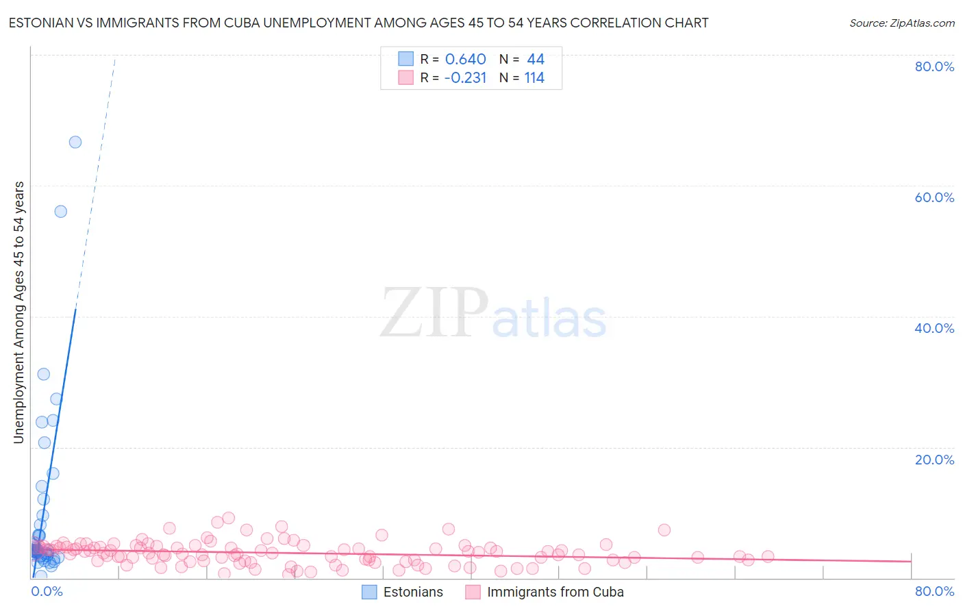 Estonian vs Immigrants from Cuba Unemployment Among Ages 45 to 54 years