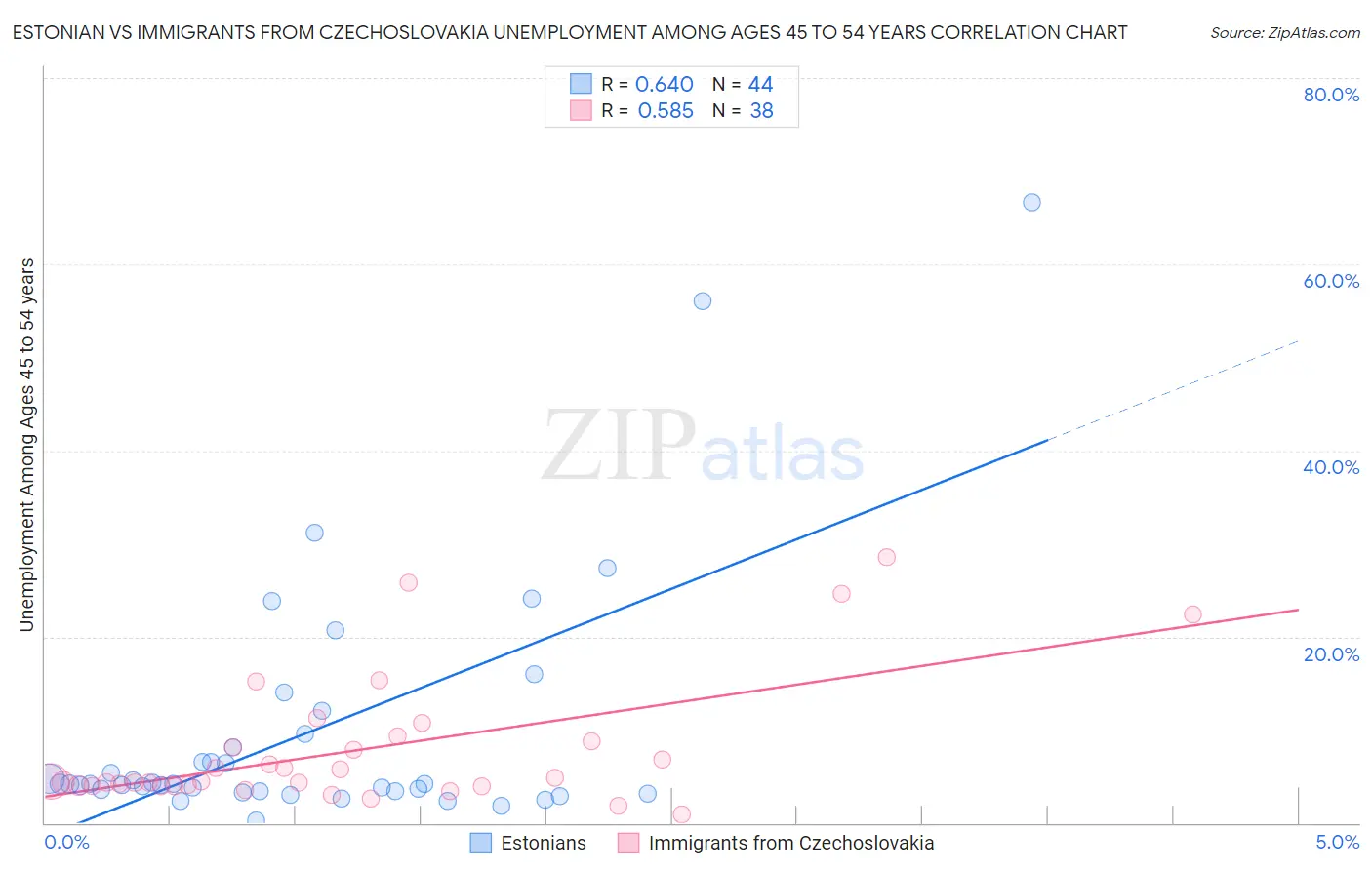 Estonian vs Immigrants from Czechoslovakia Unemployment Among Ages 45 to 54 years