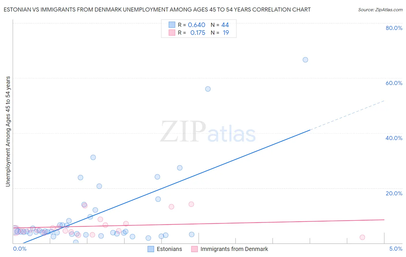 Estonian vs Immigrants from Denmark Unemployment Among Ages 45 to 54 years